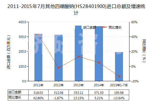 2011-2015年7月其他四硼酸鈉(HS28401900)進(jìn)口總額及增速統(tǒng)計(jì)